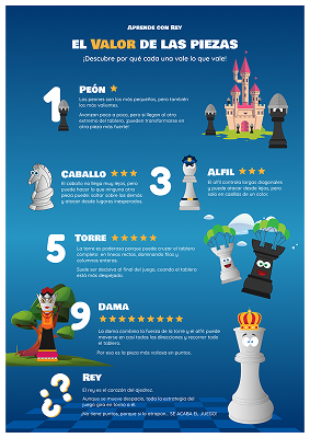 Infografía para profesores: Valor de las piezas de ajedrez